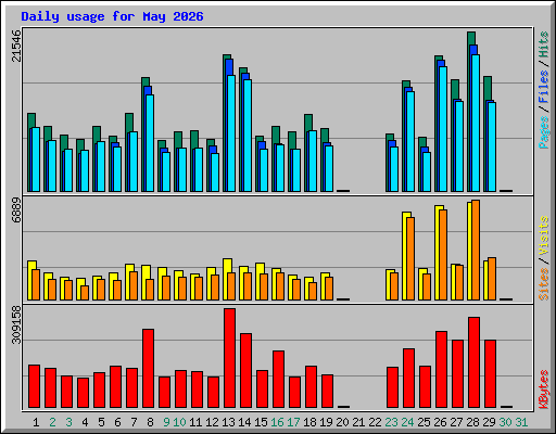 Daily usage for May 2026