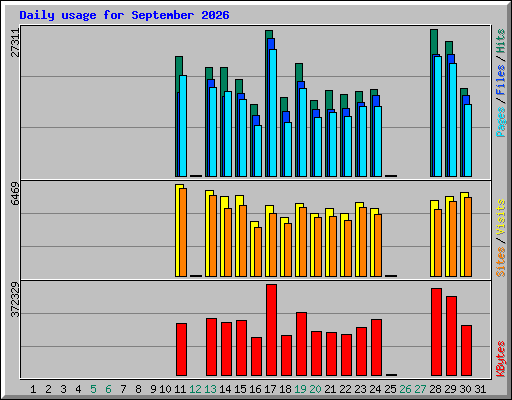 Daily usage for September 2026