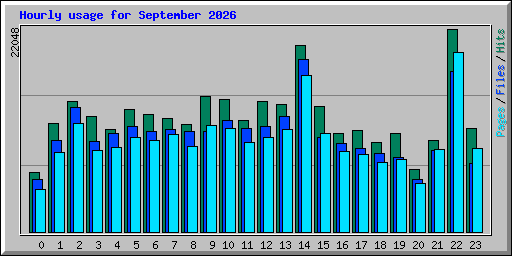 Hourly usage for September 2026
