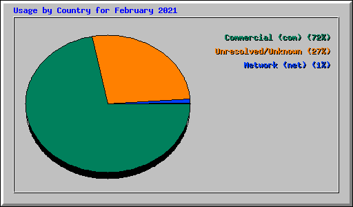 Usage by Country for February 2021