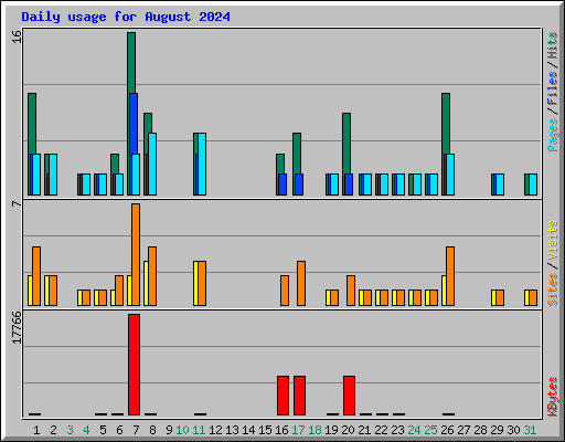 Daily usage for August 2024