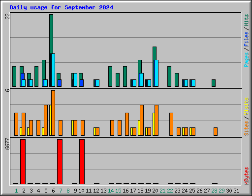 Daily usage for September 2024