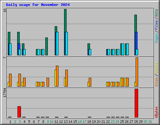 Daily usage for November 2024