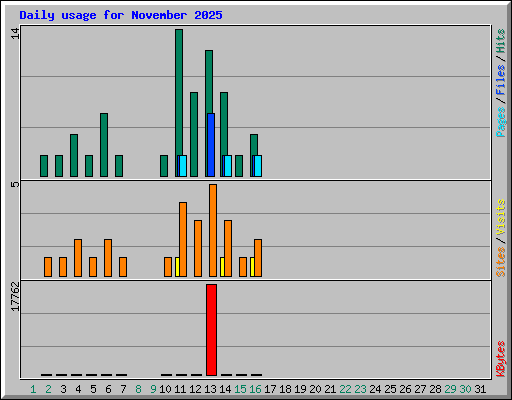 Daily usage for November 2025