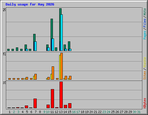Daily usage for May 2026