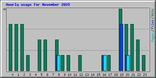 Hourly usage for November 2025