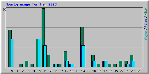 Hourly usage for May 2026