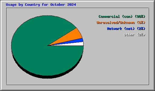 Usage by Country for October 2024