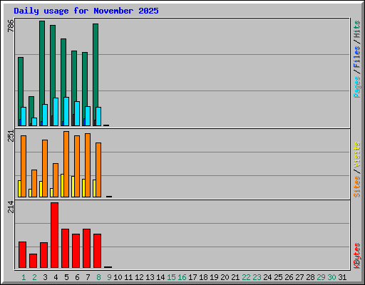 Daily usage for November 2025