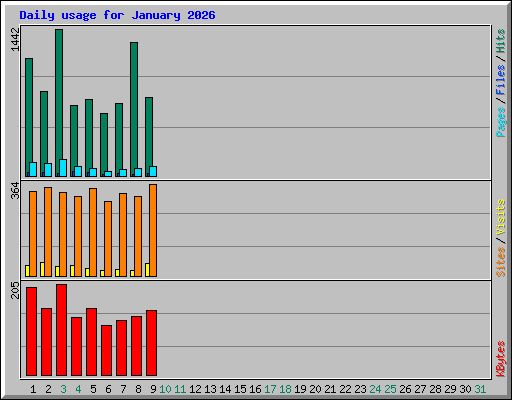 Daily usage for January 2026