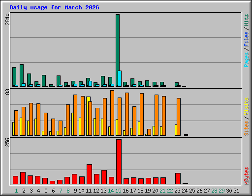 Daily usage for March 2026