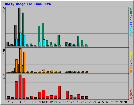 Daily usage for June 2026