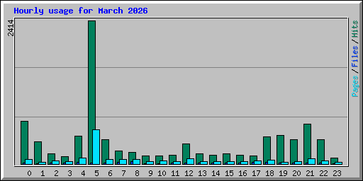 Hourly usage for March 2026